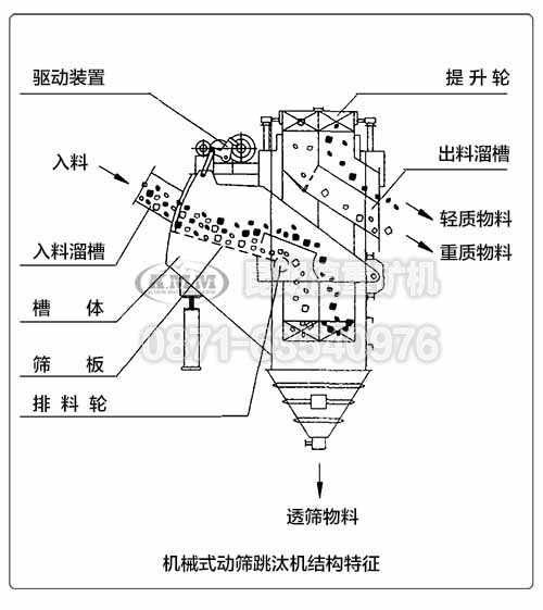 機械式動篩跳汰機的內(nèi)部結(jié)構(gòu)特征示意圖