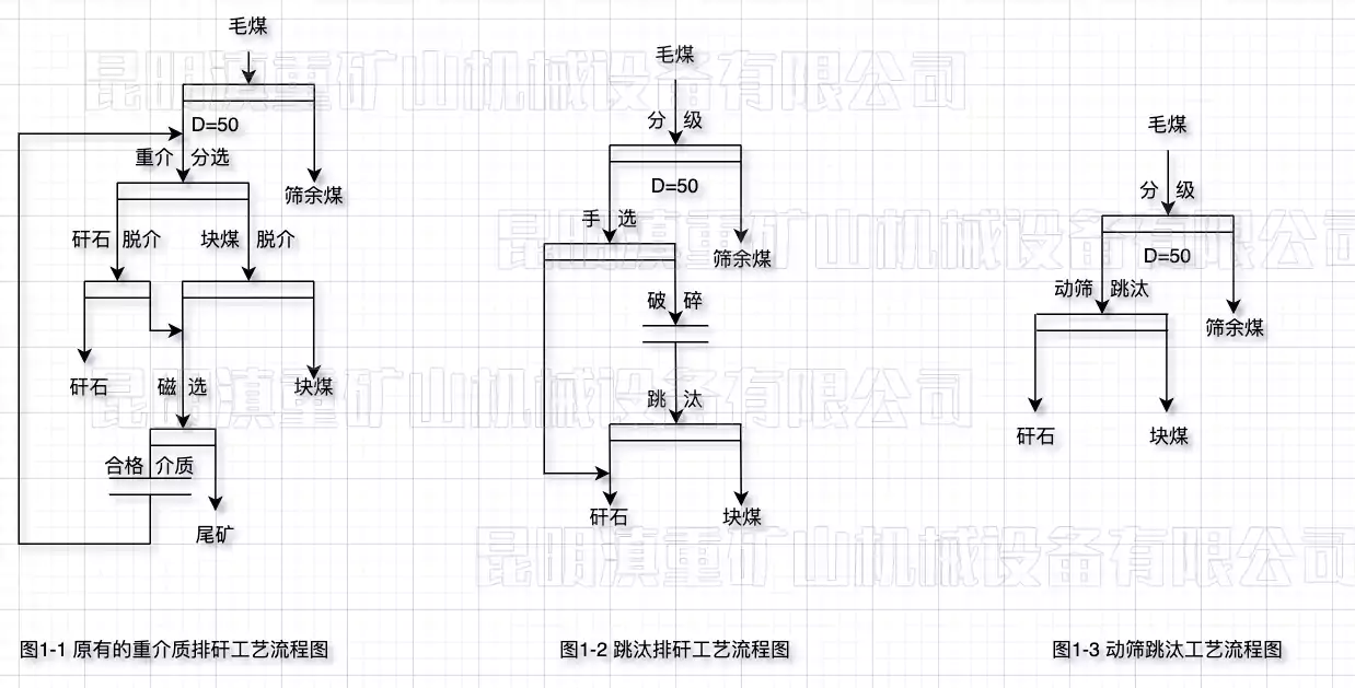 采用動(dòng)篩跳汰機(jī)后大大簡化了原有流程(流程對(duì)比圖)/