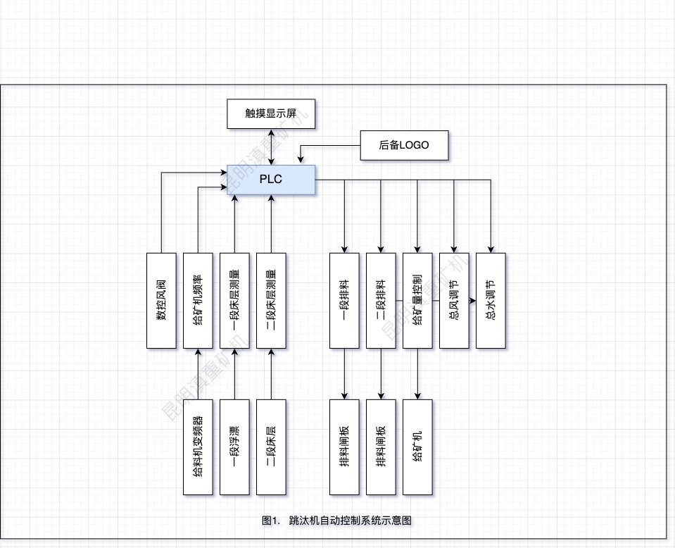 跳汰機(jī)自動控制系統(tǒng)設(shè)計方塊圖/