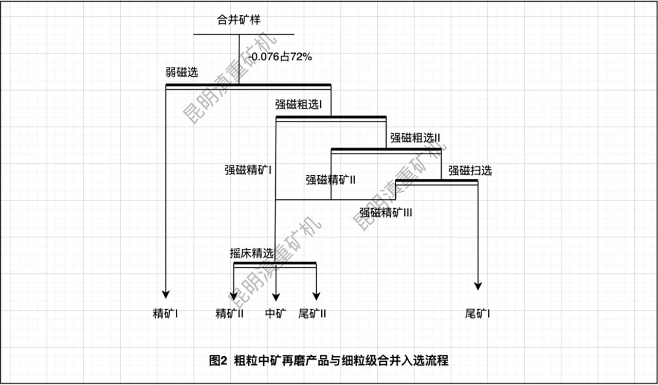 粗粒中礦再磨與細(xì)粒合并入選工藝流程/