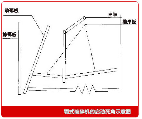 顎式破碎機(jī)啟動死角示意圖